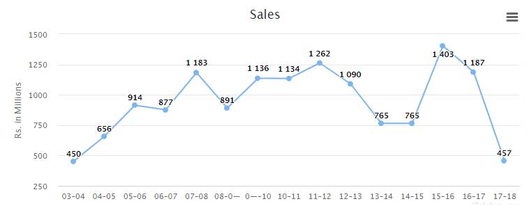 Financial Highlights